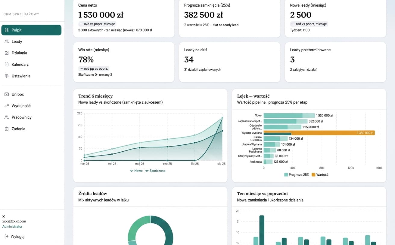 Realizacja systemu wewnętrznego CRM sprzedażowego — zarządzanie biznesem, projekt Sorien